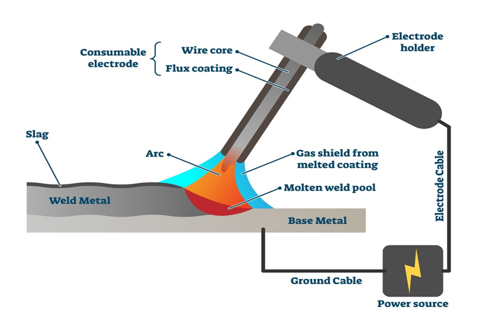 how to stick weld electrode angle and arc